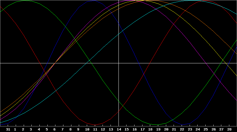 Biorhythm Chart