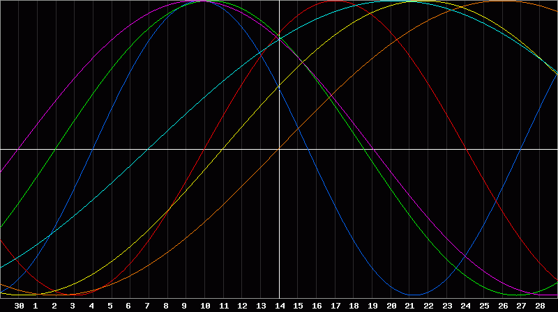 Biorhythm Chart