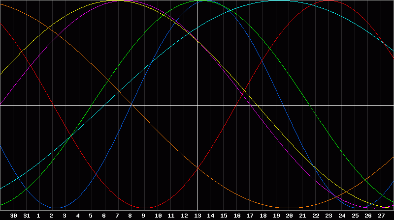 Biorhythm Chart