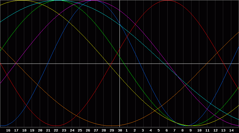 Biorhythm Chart