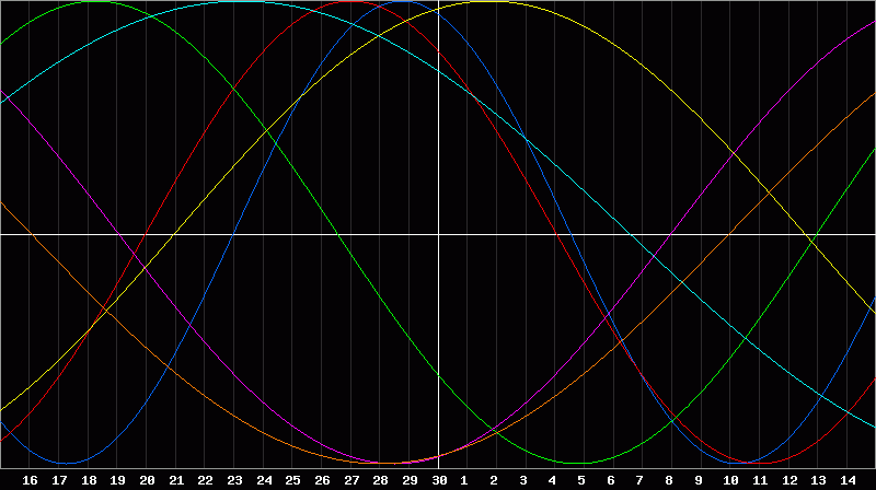 Biorhythm Chart