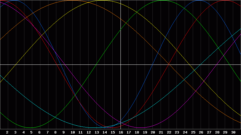 Biorhythm Chart