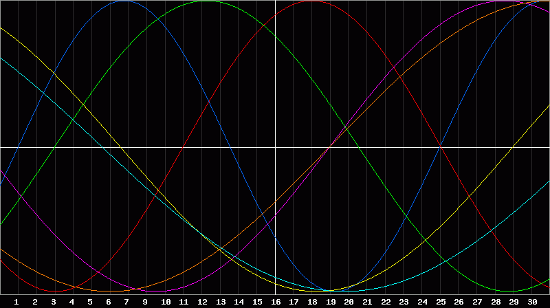 Biorhythm Chart
