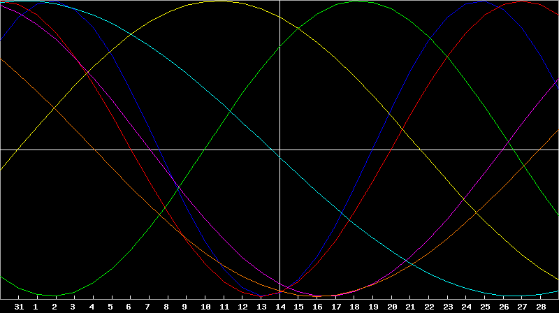 Biorhythm Chart