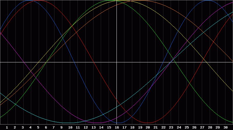 Biorhythm Chart