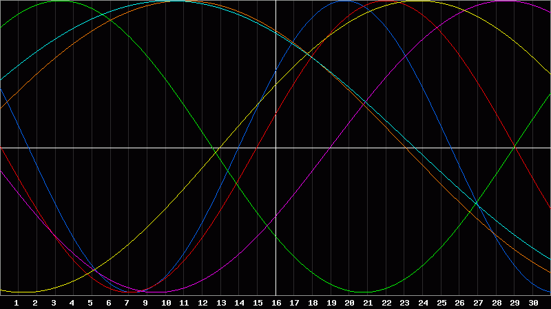 Biorhythm Chart