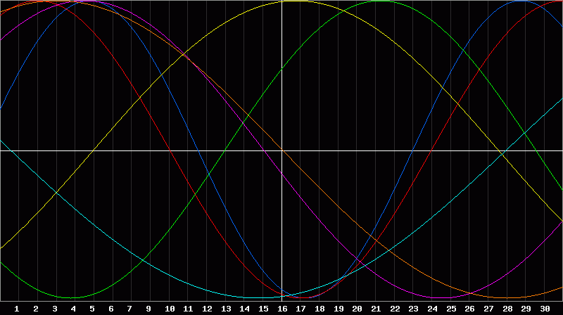 Biorhythm Chart