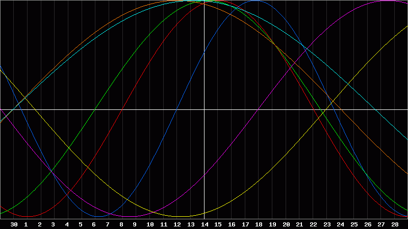 Biorhythm Chart