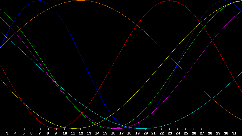 Biorhythm Chart