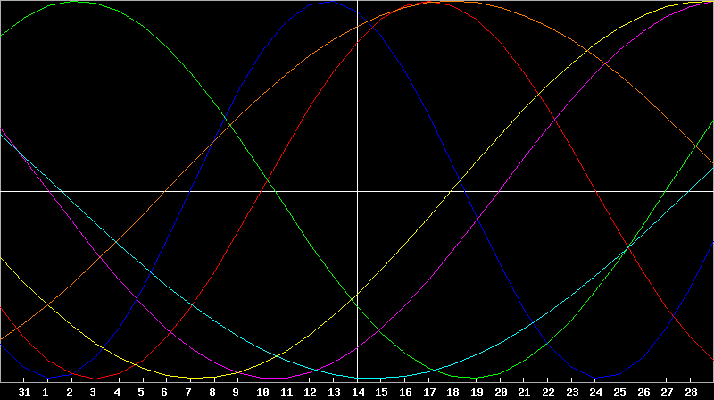 Biorhythm Chart