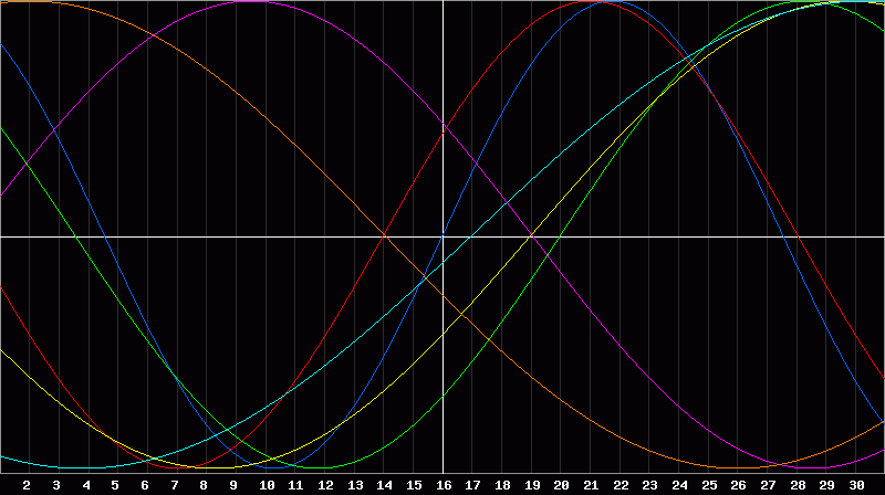 Biorhythm Chart