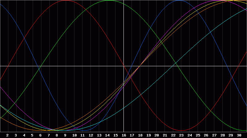 Biorhythm Chart