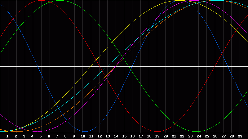 Biorhythm Chart