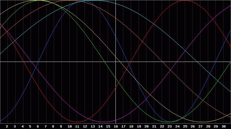 Biorhythm Chart