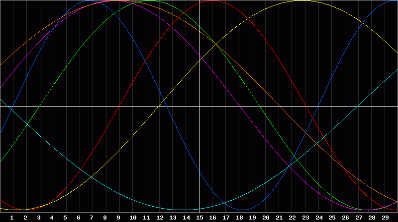 Biorhythm Chart