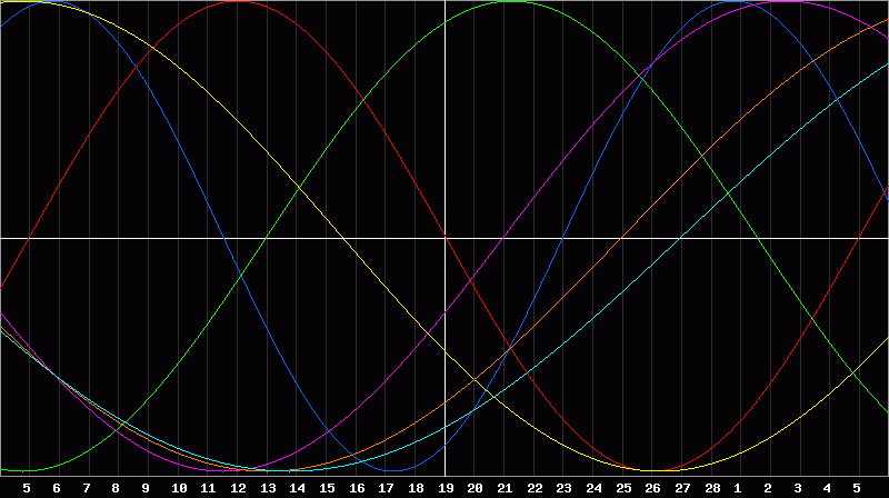 Biorhythm Chart