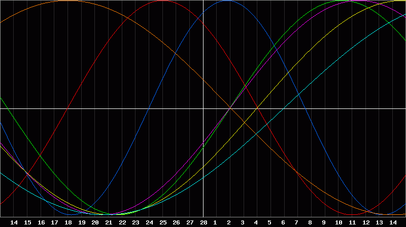 Biorhythm Chart