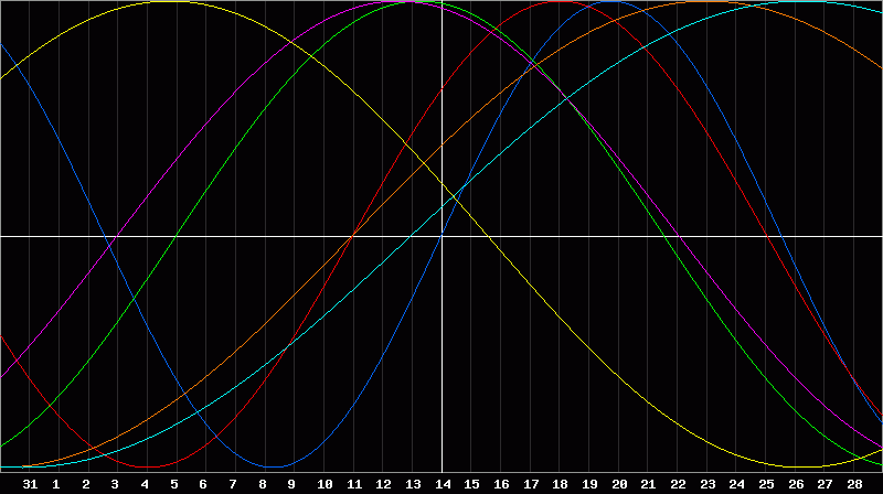 Biorhythm Chart