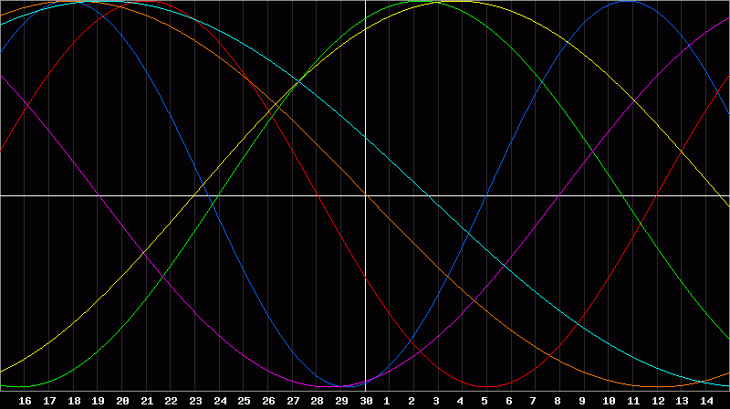 Biorhythm Chart