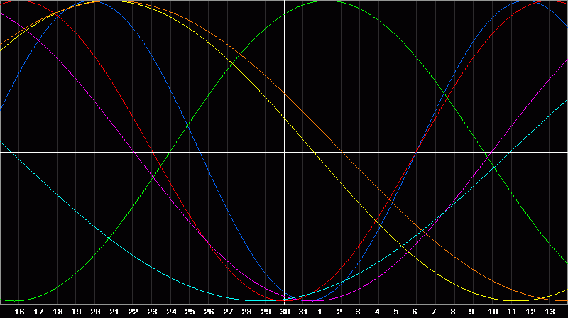 Biorhythm Chart