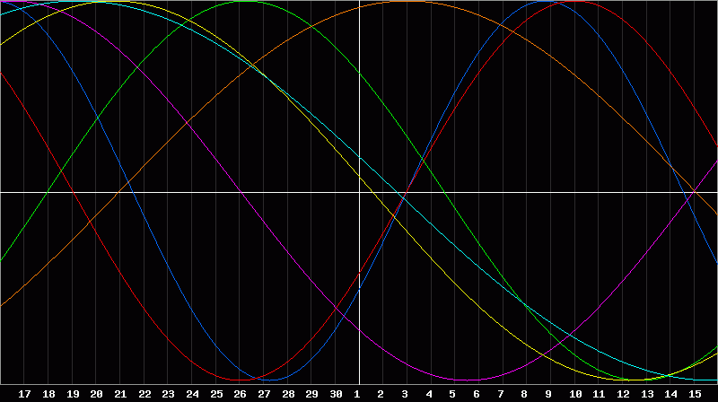 Biorhythm Chart