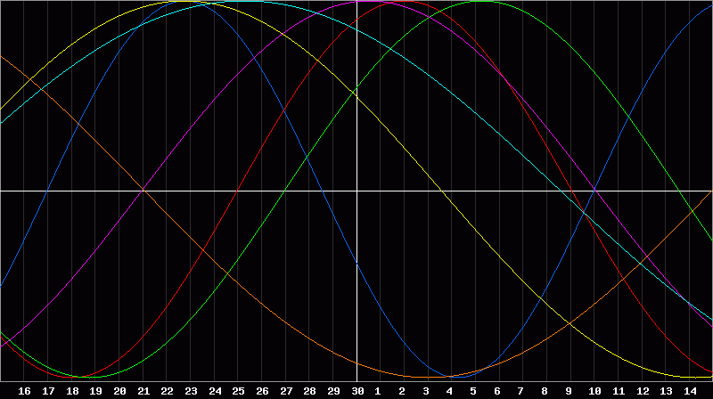Biorhythm Chart