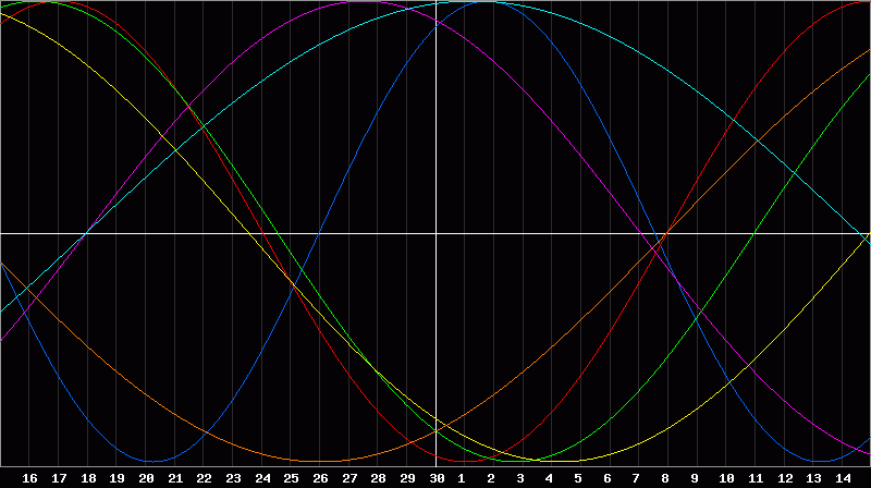 Biorhythm Chart