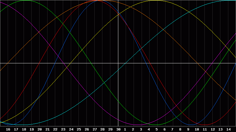Biorhythm Chart