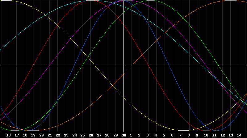Biorhythm Chart