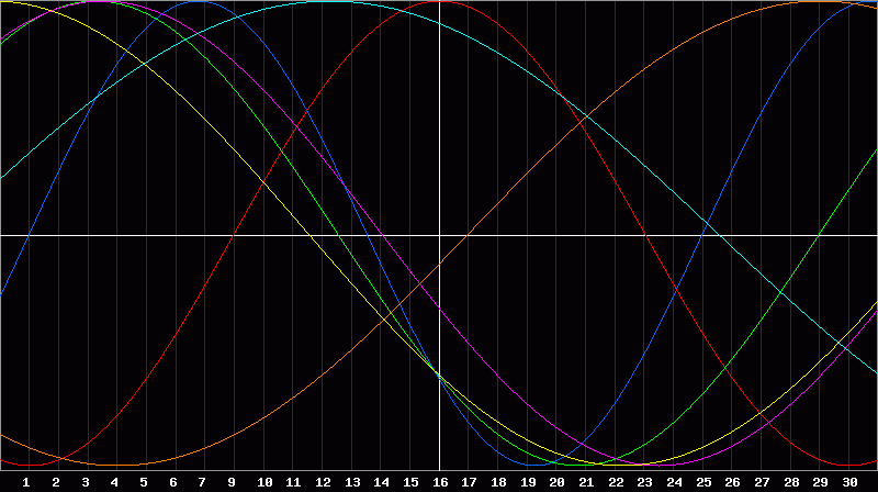 Biorhythm Chart