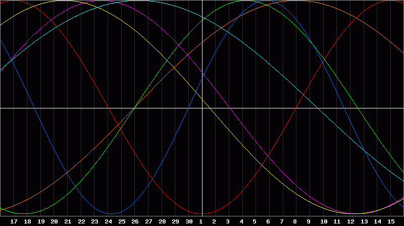 Biorhythm Chart