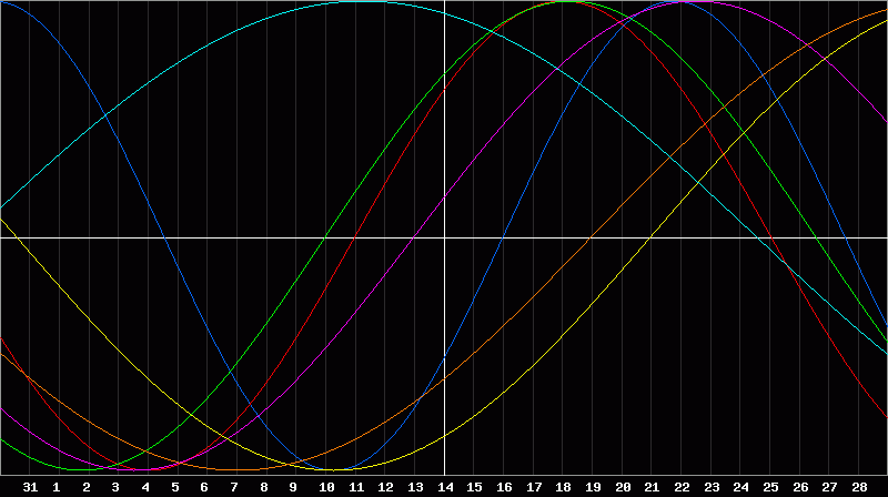 Biorhythm Chart