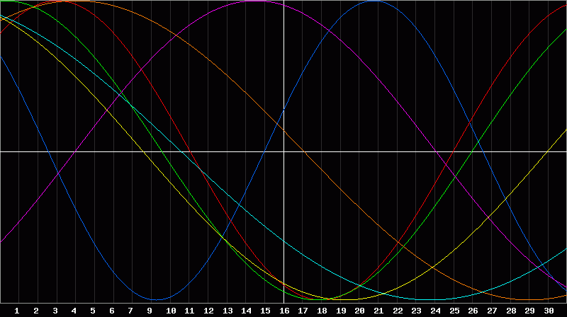 Biorhythm Chart