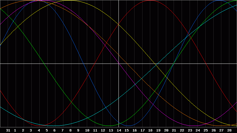 Biorhythm Chart