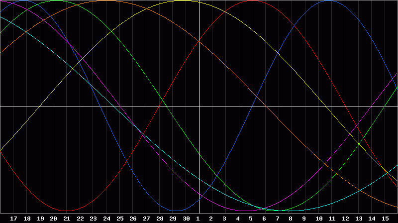 Biorhythm Chart