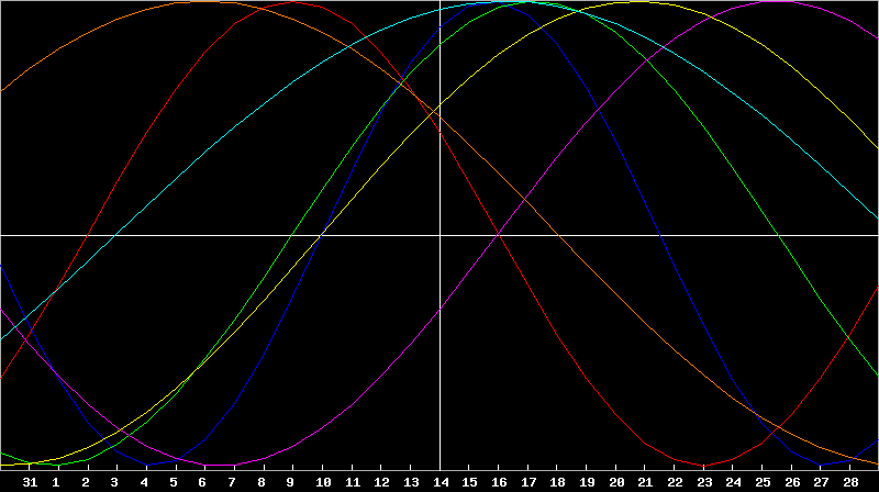Biorhythm Chart