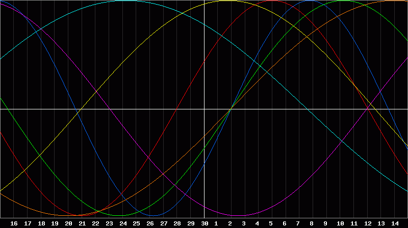 Biorhythm Chart