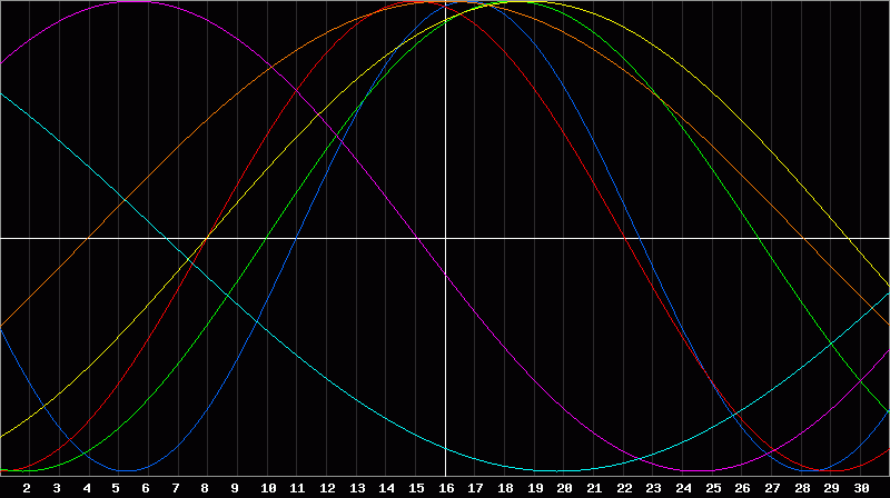 Biorhythm Chart