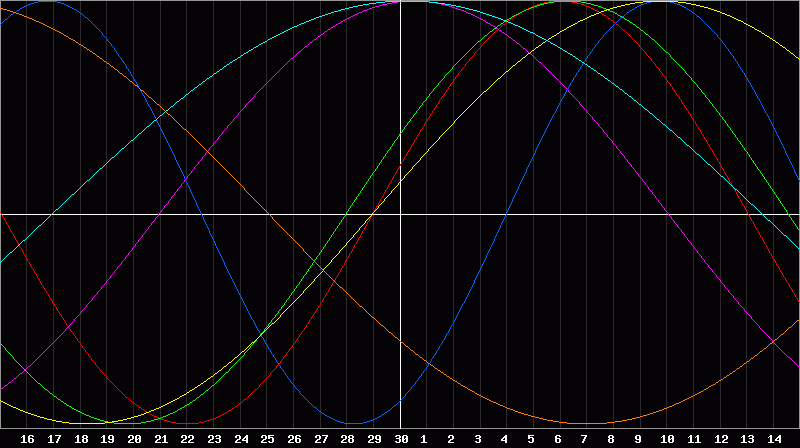 Biorhythm Chart