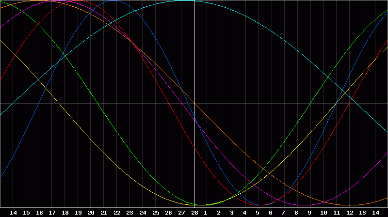 Biorhythm Chart