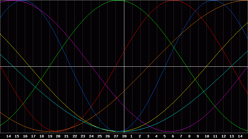 Biorhythm Chart