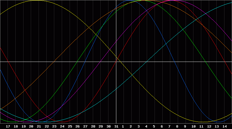 Biorhythm Chart
