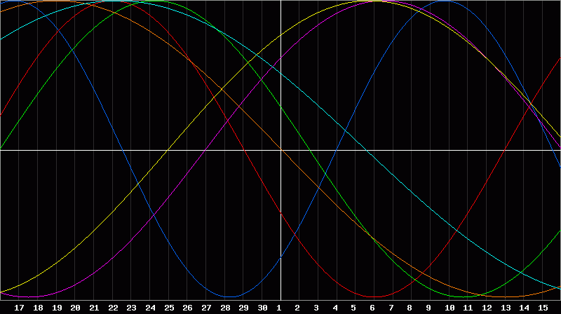 Biorhythm Chart