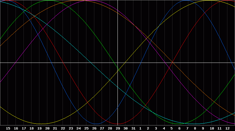 Biorhythm Chart