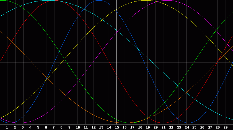 Biorhythm Chart