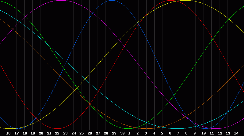 Biorhythm Chart
