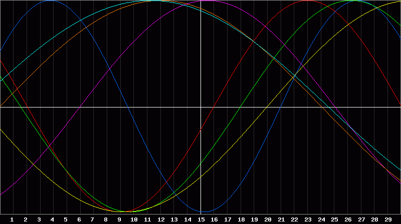 Biorhythm Chart