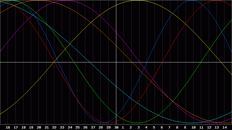 Biorhythm Chart