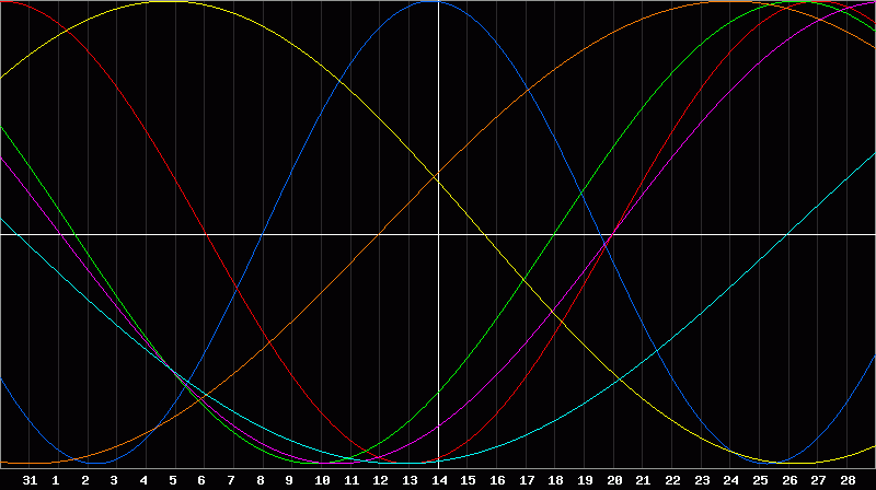 Biorhythm Chart