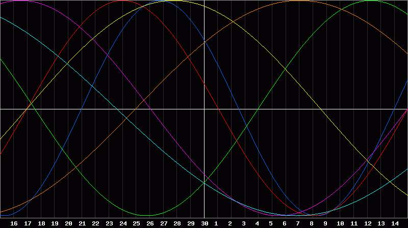 Biorhythm Chart